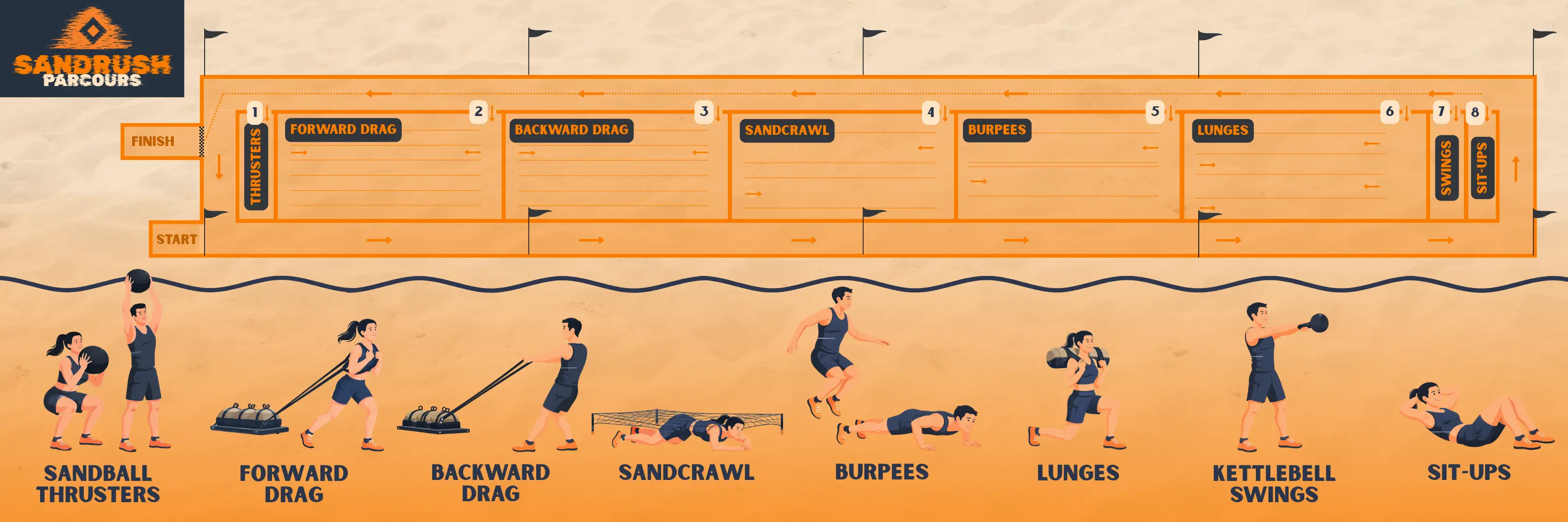 SANDRUSH Parcours Plattegrond